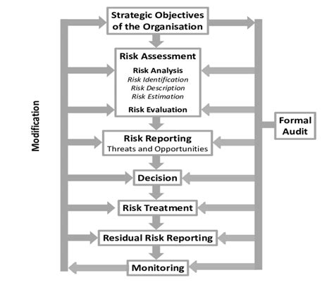 The Risk Management Process Irm 2002 Download Scientific Diagram