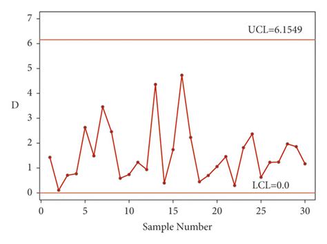 The Shewhart Type Control Chart For Real Data Download Scientific