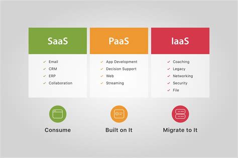 Certi news الفرق بين IAAS و PAAS و SAAS