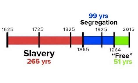 this simple timeline puts the long long history of slavery in perspective boing boing