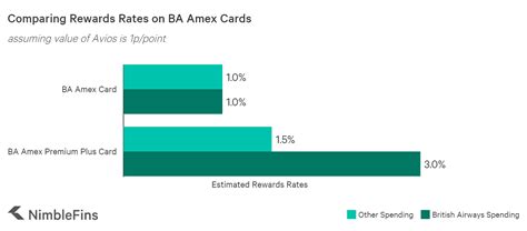 Maybe you would like to learn more about one of these? British Airways American Express Premium Plus Card: Is it Worth the Fee? | NimbleFins