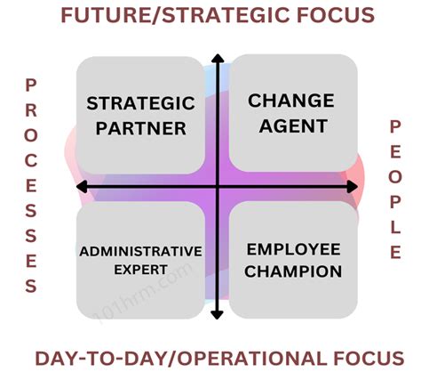 Dave Ulrich Hr Model Purpose Strengths Weakness Explained 2023