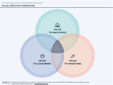 Value Creation Definition Model And Examples In Business