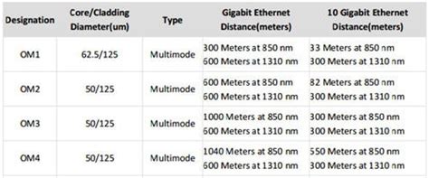 Comparison Between Different Fiber Optic Cable Types By Angelina