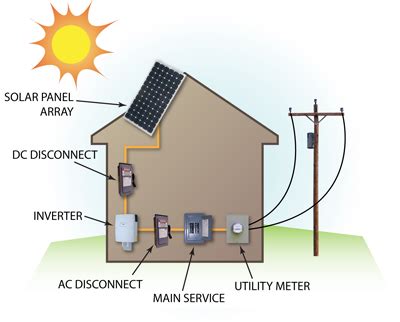 The rest of the loads are always powered by the utility grid via the main distribution panel. diagram of solar PV system - Google Search | Solar pv systems, Solar energy system, Solar