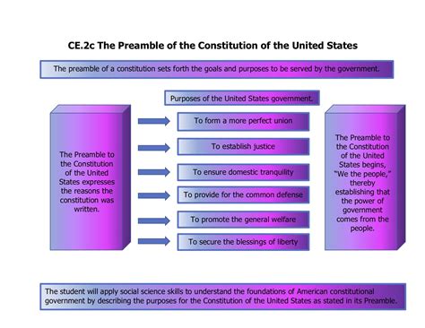 The Preamble Of The Constitution Of The United States Goopenva