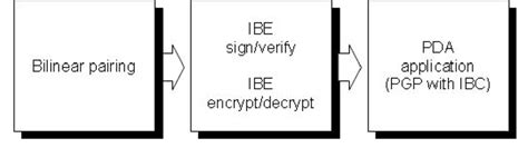 Pgp Id Based Cryptography In A Pda Download Scientific Diagram