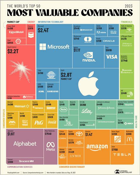 Gráfico Mostra As 50 Empresas Mais Valiosas Do Mundo Em 2023