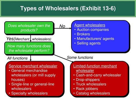 What Are The Main Types Of Wholesalers