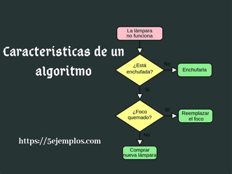 Algoritmos Y Sus Caracteristicas Ejemplo De Algoritmo En La Vida
