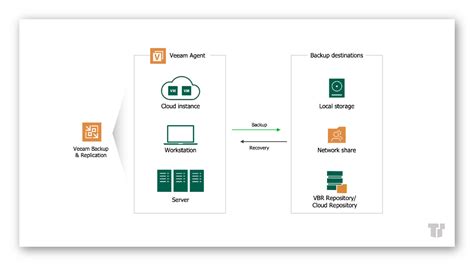 Veeam Backup And Replication The Latest Features And Benefits