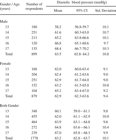 Mean Diastolic Blood Pressure Levels According To Age And Gender
