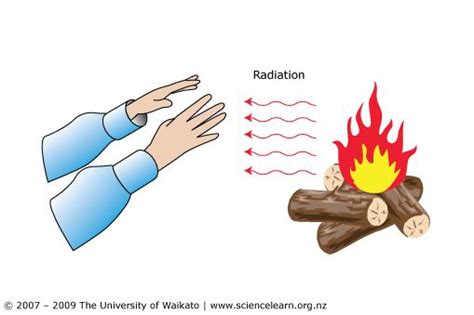 Radiation Heat Energy Radiation Learning Science