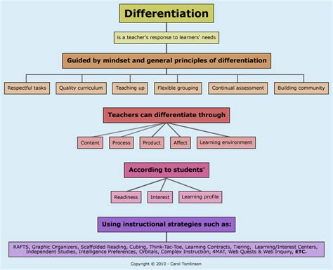 Differentiated Instruction For Diverse Learners Teacher Resources