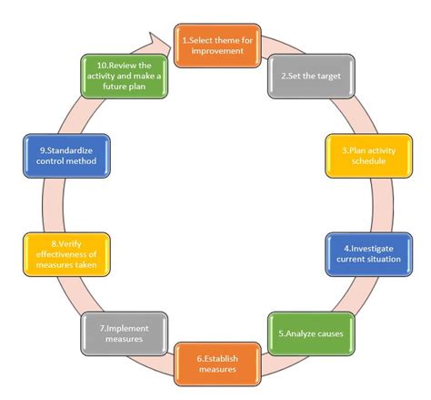 1－7 Problem Solving Steps Gemba Kaizen Web