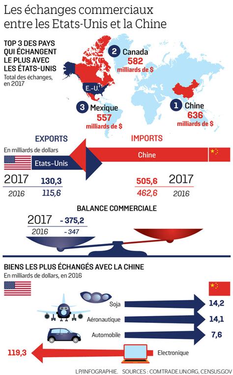 Etats Unis et Chine les chiffres clés dune guerre commerciale XXL