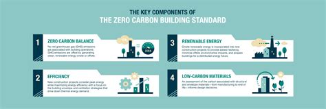 Cagbc Launches Canadas First Zero Carbon Building Standard