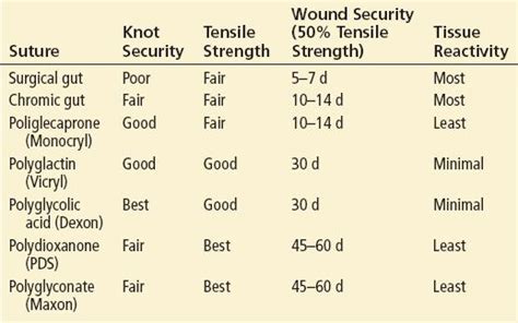 Wound Management Anesthesia Key