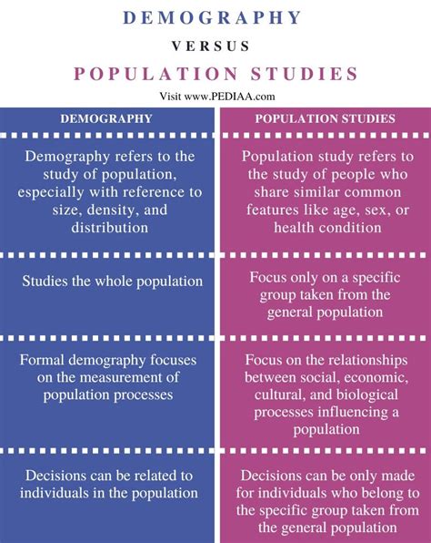 What Is The Difference Between Demography And Population Studies