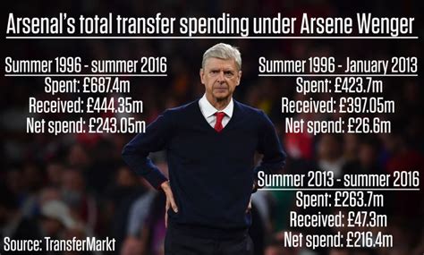 Fight your way to the top with an arsenal of whacky weapons. Arsenal's transfer spending under Arsene Wenger since 1996 ...