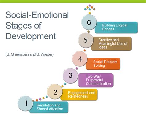 What Is Dir Emotional Development Social Emotional Development