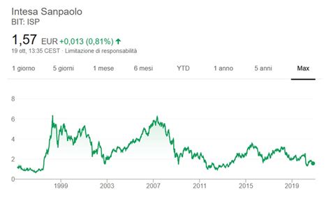Azioni banca monte paschi siena in tempo reale (it0005218752). BIT ISP