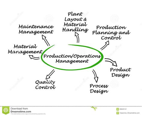 But we'll confine ourselves to straightforward (and understandable) definition to. Production/Operations Management Stock Illustration ...