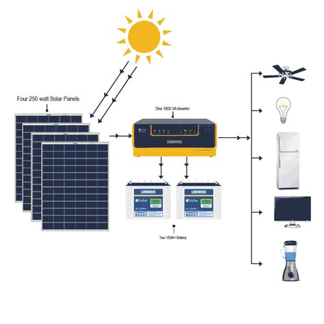 Solar panel by heaven design. 1kW Luminous Solar Panel Complete System | KENBROOK SOLAR