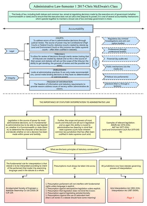 Admin Flowchart 1 6 The Flow Chart To Help Understand Easily