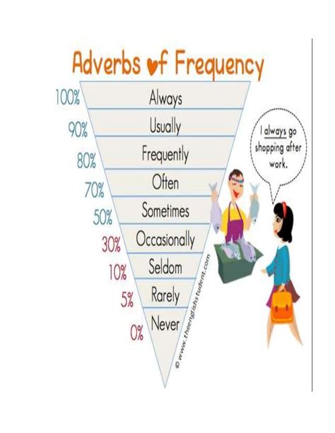 Adverbs Of Frequency Exercises