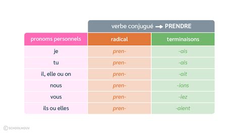 Limparfait De Venir Voir Vouloir Prendre Pouvoir Cours CE