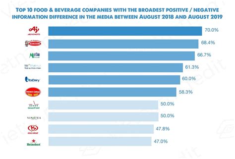 This list of companies and startups in the food and beverage space provides data on their funding history, investment activities, and acquisition trends. Top 10 Food And Beverage Companies In Vietnam