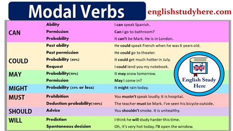 Modal Verbs Useful Rules List And Examples In English Esl Grammar
