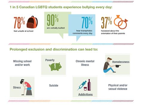 Infographic Lgbtq Supports The Homeless Hub