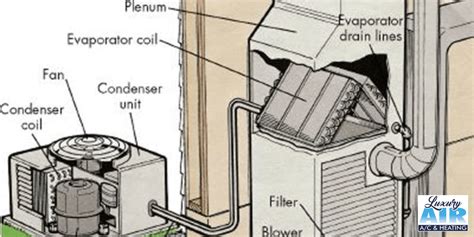 What Is Essential To A C Operation Evaporator And Condenser Coils