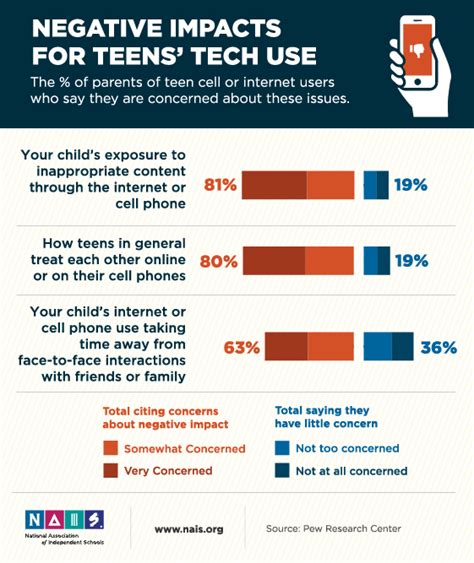 🌈 The Impact Of Technology On Teenagers 4 Benefits Of Technology For