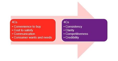 Zohar Network The 4cs Marketing Model Clarity Credibility