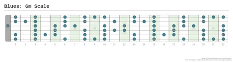 Blues Gm Scale A Fingering Diagram Made With Guitar Scientist