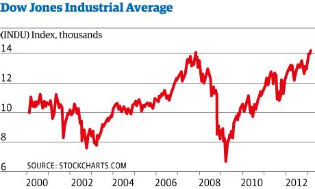 STOCK MARKET WATCH -- Wednesday, 6 March 2013 - Democratic Underground