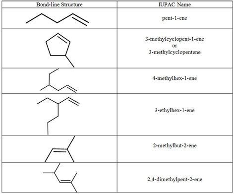 Naming Alkenes Worksheet