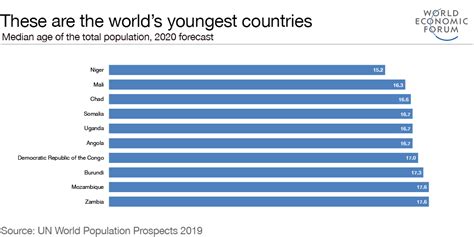 These are the world's youngest populations | World Economic Forum