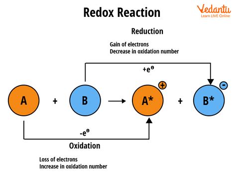 Types Of Redox Reactions Important Concepts And Tips For Jee