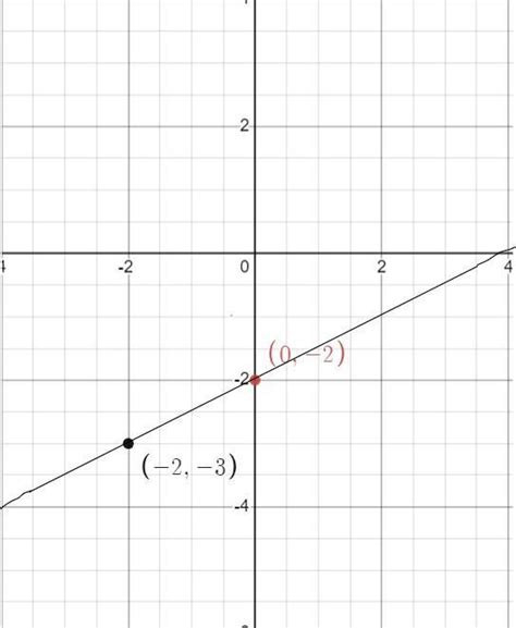 Which Graph Represents The Equation Y Equals One Half Times X Plus Graph Of A Line Passing