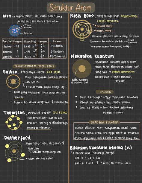 Ambisnotes | Kimia kelas 10: Struktur Atom - Ambisnotes