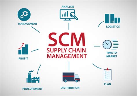 Supply Chain Management Scm Is That The Management Of Flow