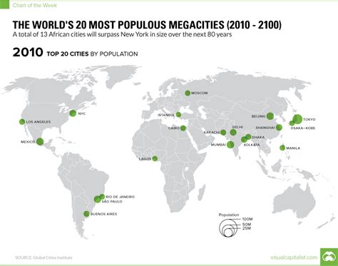 the worlds 20 biggest cities 2010 2100 [1070×844] r mapporn