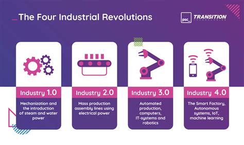 The fourth industrial revolution can be seen as an extension of the third one, but it does mark a fundamental change. The fourth Industrial (R)evolution | Blog | Transition ...