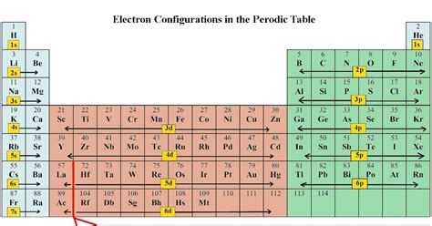 Aufbau Principle Hunds Rules and Electron Configuration Worksheet