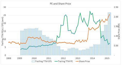 Find market predictions, sign financials and market news. BULL & BEAR RESEARCH: Signature International Bhd (SIGN ...