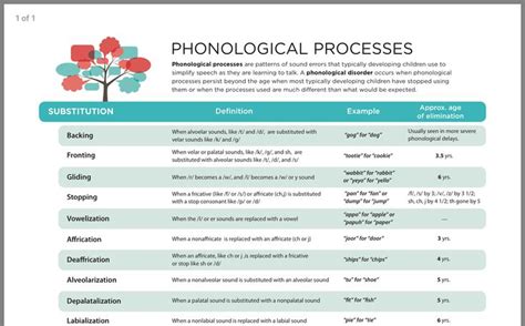 Pin By Shane Correll On Speech Therapy Guidelines Phonological